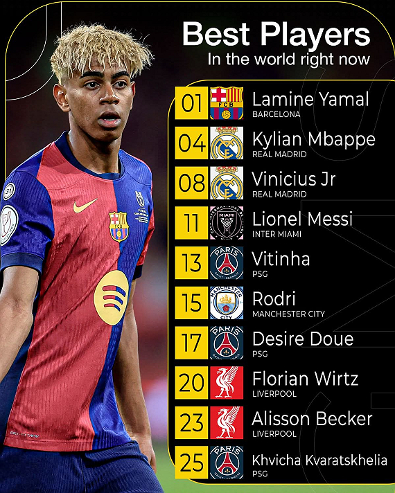 🥳 Happy 18th birthday, Lamine Yamal 🥳The Barcelona star is currently ranked as the worlds...