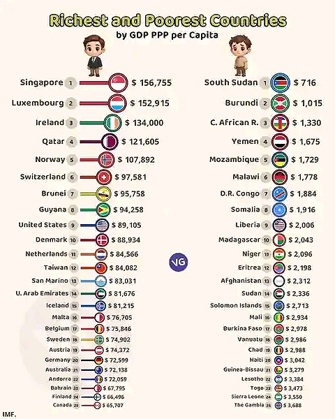 The Richest and Poorest Countries in the World.